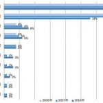 波音空客全球市场占有率各多少，空客和波音的乘坐感受哪个好？