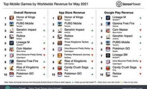 2021 腾讯的“农药”和“吃鸡”依旧是最赚钱的游戏