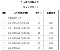 2022年个人所得税税率表