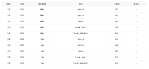 广西2022高考录取分数线一览表