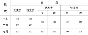 云南2022高考录取分数线一览表